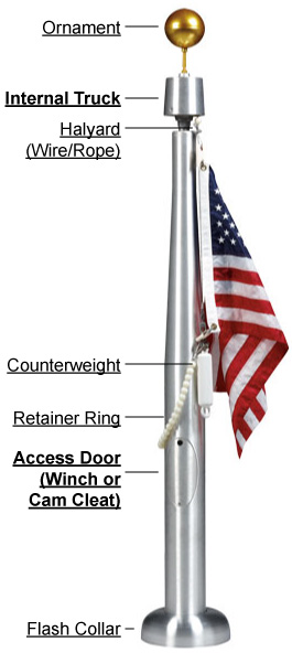 Essential Parts of an Internal Halyard Flagpole - Custom Flag Company